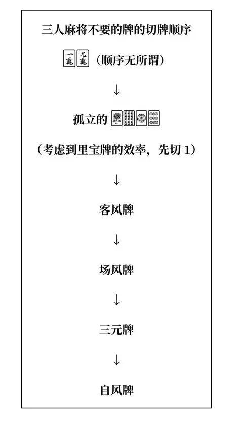 切牌顺序示意图