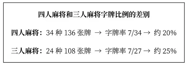 字牌重要性示意图